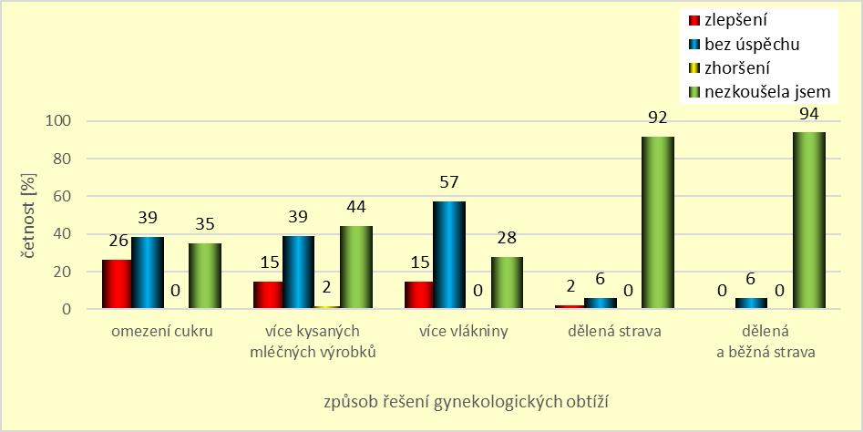 denně (kuřačkami) Graf 37.