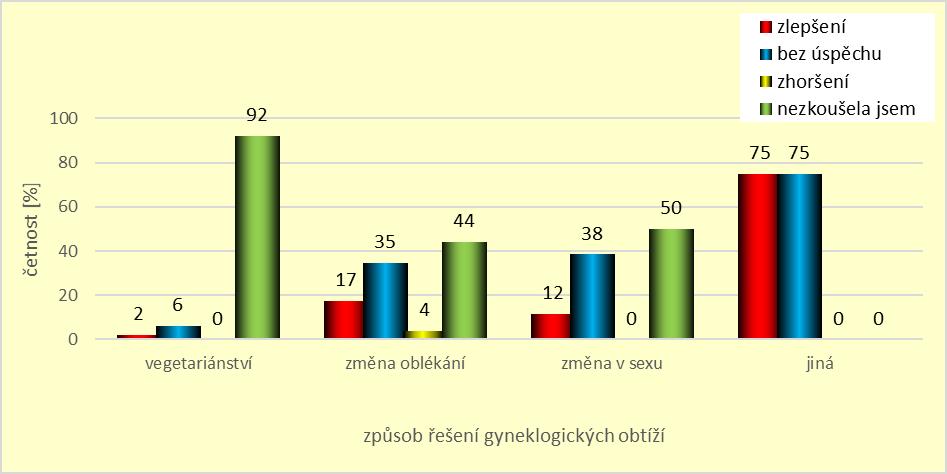 Graf 38. Způsob řešení gynekologický obtíží jinak než léky V otázce č. 30 jsme se zaměřili na preferovaný typ antikoncepce. Na grafu č.