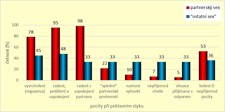 42 jsme se dotazovali na frekvenci pohlavního styku v době, kdy respondentky neměly žádné obtíže a v