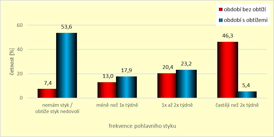Graf 47. Frekvence pohlavního styku v období bez obtíží a v období s obtížemi V této otázce jsme také sledovali, zda respondentky provozují sexuální aktivity i během menstruace.