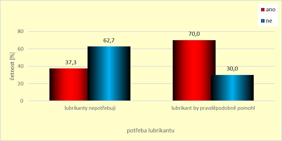 Potřeba lubrikantů Ptali jsme se také na to, zda respondentky mají problémy se zvlhčováním sliznice, nebo zda by jim mohl lubrikant pomoci.
