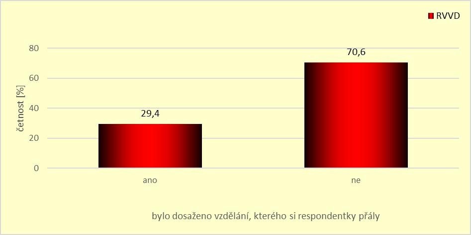 Z grafu je patrné, že 70,6 % odpovídajících nedosáhlo vzdělání, kterého si přály. To se podařilo pouze 29,4 %. Graf 62.