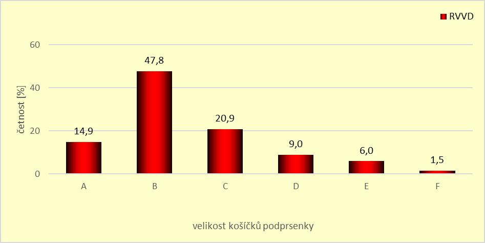 C má 20,9 % respondentek a nejméně běžná je velikost košíčků F, kterou má pouze 1,5 % odpovídajících. Graf 65.