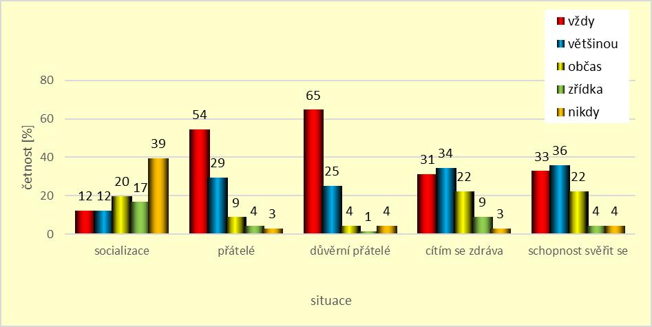 přiměřenou tělesnou hmotnost. Graf 67.