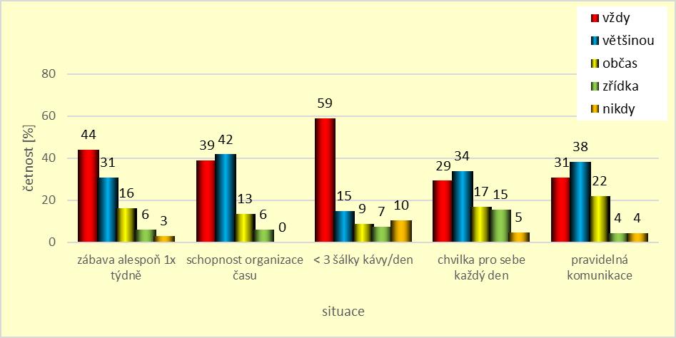 Na následujícím grafu č. 69 můžeme vidět, že až 59,3 % žen vždy pije méně než 3 šálky kávy za den. Dalších 44,2 % dělá něco pro svoji zábavu alespoň 1x týdně.