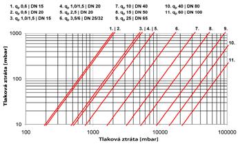 Technické údaje Nominální q p m 3 /h 0,6 1,5 2,5 3,5 6 10 15 25 40 60 Průtokový rozsah Maximální Standardní minimální Rozšířený minimální 3) q s m 3 /h q i l/h q i l/h 1,2 3 5 7 12 30 50 80 1 6 15 25