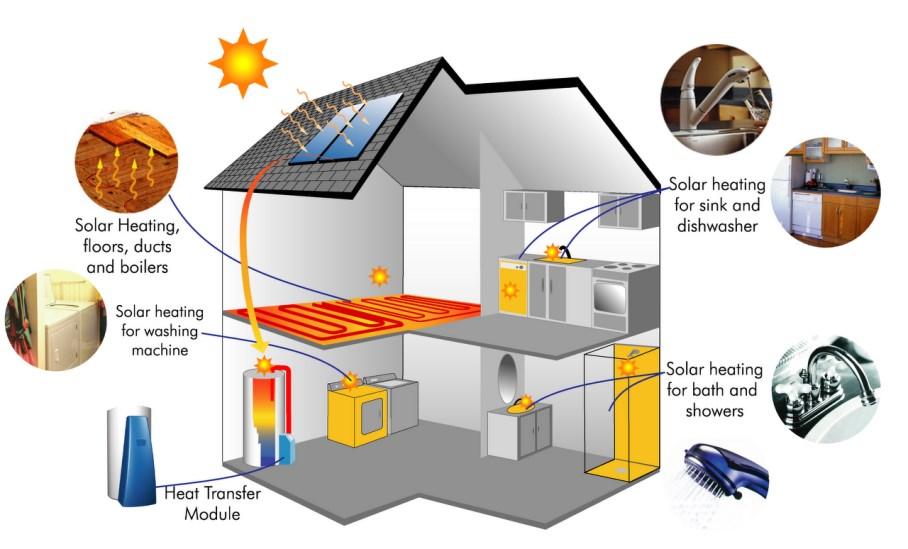 Solární energie M.