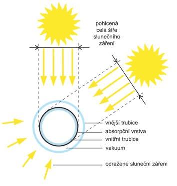 Kapalinové solární kolektory Trubkový vakuový