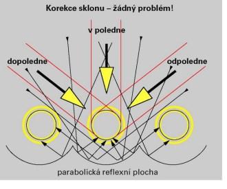 Trubkový vakuový kolektor Vyšší investiční náklady Vhodný zejména pro využití v zimním období tzn.