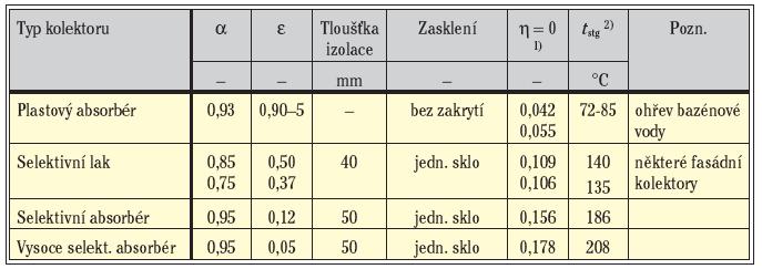 Není odběr energie Stagnační stav kolektoru Porucha dodávky elektrické energie