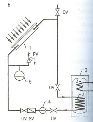 soustava Solární kolektory Solární zásobník.