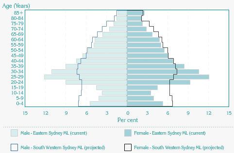 Obr. 3 Strukturní věková pyramida s vyjádřením rodinného stavu mužů a žen (Atlas obyvateľstva Slovenska, 2006,