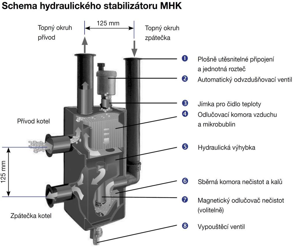 CZ Schéma hydraulického