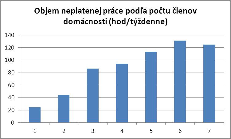 Celkový objem neplatenej práce: 1-členná 24,72 hod 4-členná 94,23 hod (priemer / týždeň)