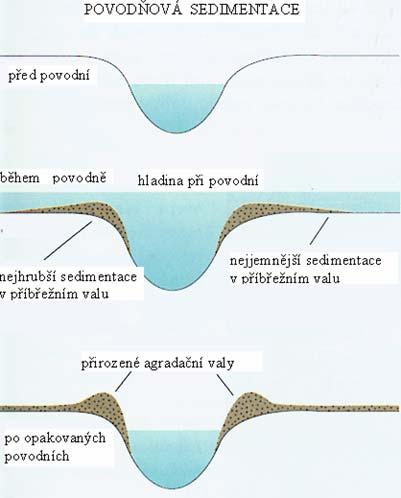 POVODŇOVÁ