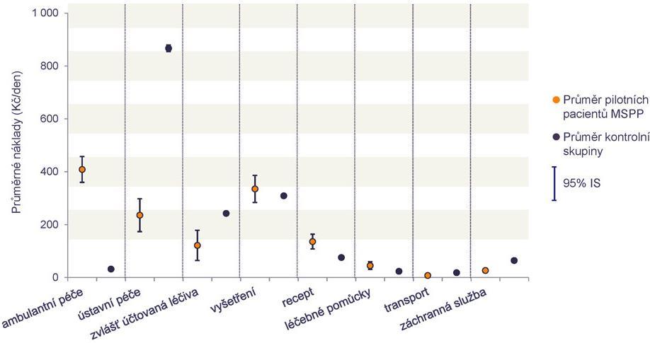 ambulantní a ústavní péče. Naopak poměrně malé rozdíly jsou pak patrné v nákladech na vyšetření (u kontrolních skupin v průměru o 26 Kč méně). Graf č.