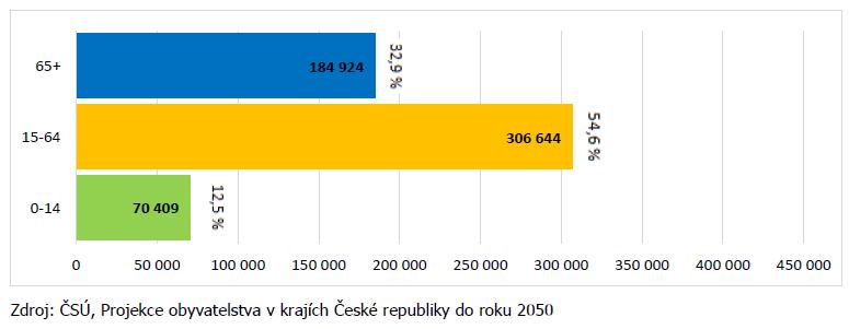 prognóza Graf č.