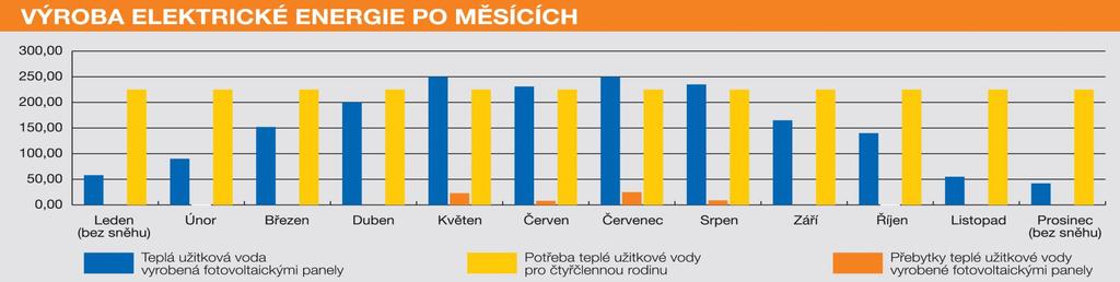 FOTOVOLTAICKÝ OHŘEV VODY - NEJEKONOMIČTĚJŠÍ SOUČASNÉ ŘEŠENÍ -