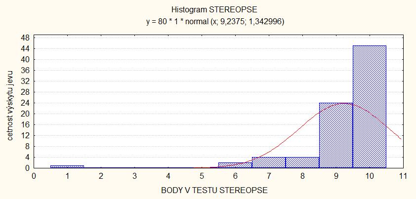 9VÝSLEDKY A DISKUSE Graf 1: Histogram rozložení výsledků stereotestu napříč celým souborem Zdroj: Statistica 6.