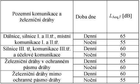 Část B Korekce pro stanovení hygienických limitů hluku v chráněném venkovním prostoru staveb pro hluk ze stavební činnosti Část C Způsob výpočtu hygienického limitu vysokoenergetického impulsního