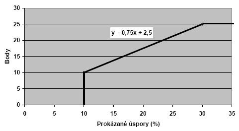 Mezi 60 Kč/kg CO2 a 120 Kč/kg CO2 je stanovena lineární závislost ve tvaru body y = -0,5833x + 70; pro měrné investiční náklady rovny a menší nežli 60 Kč/kg CO 2