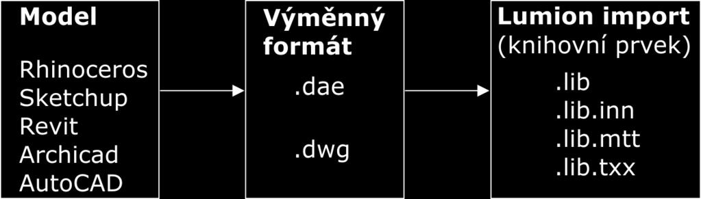 Lumion pro neintuitivní uživatele 2.5.