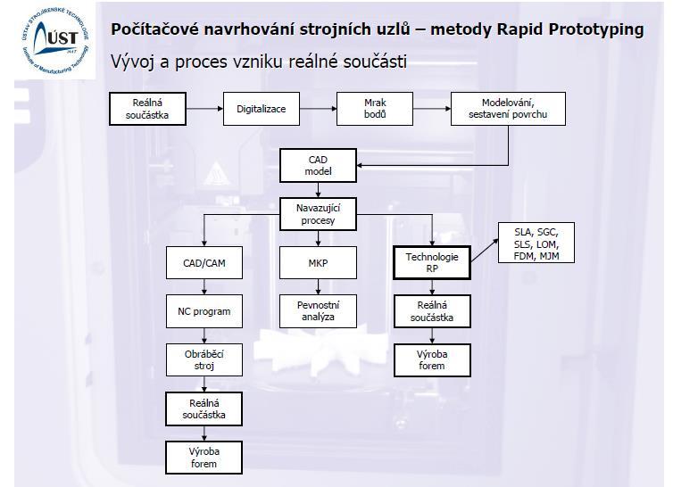 FSI VUT DIPLOMOVÁ PRÁCE List 13 1) CAD Zhotovení modelu pomocí CAD programu. 2) Konverze STL Uložení CAD souboru do formátu STL, s kterým AM zařízení pracují.