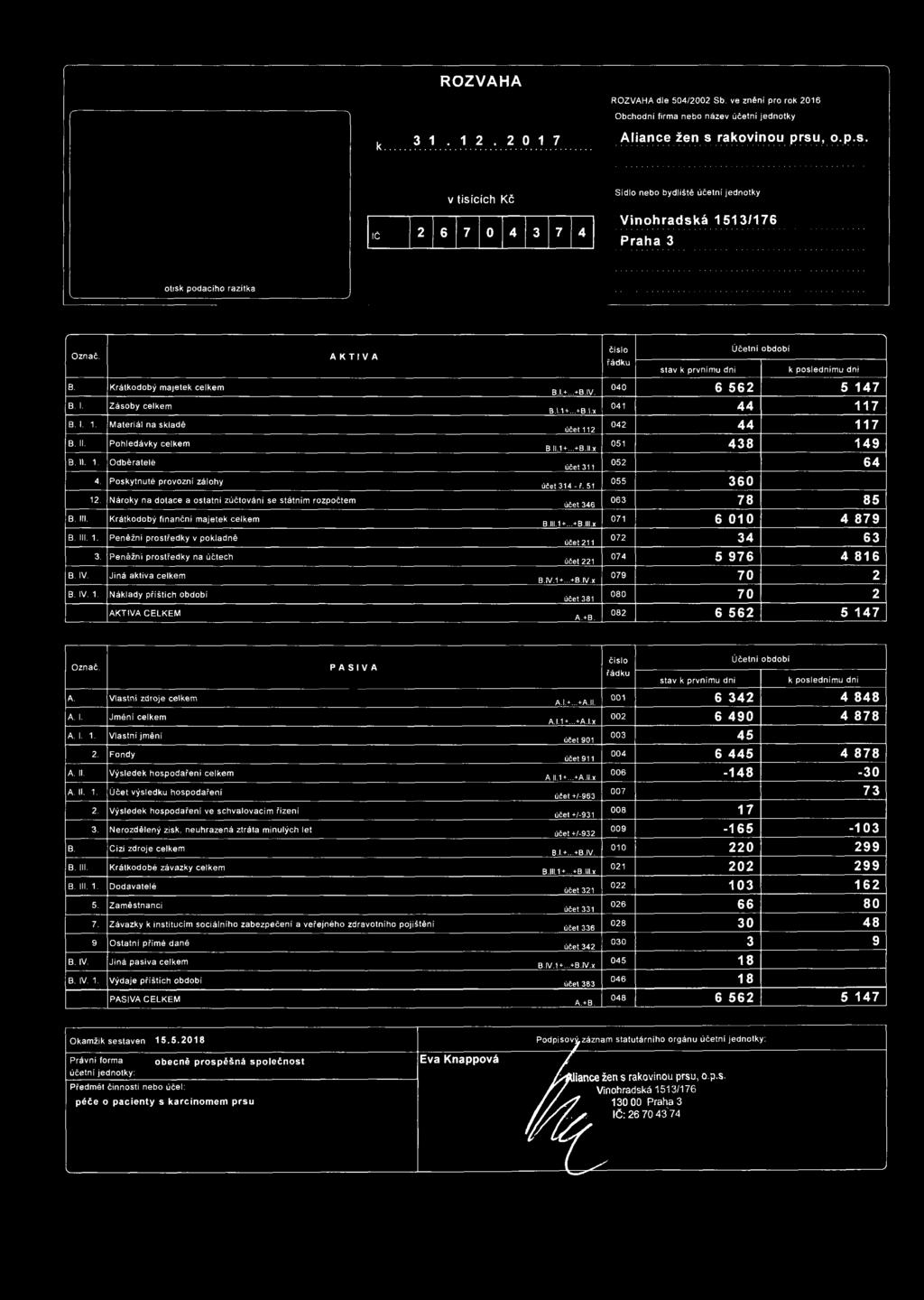 I. 1. Materiál na skladě B II. Pohledávky celkem B. II. 1. Odběratelé 4. Poskytnuté provozní zálohy 12. Nároky na dotace a ostatní zúčtování se státním rozpočtem B. III.