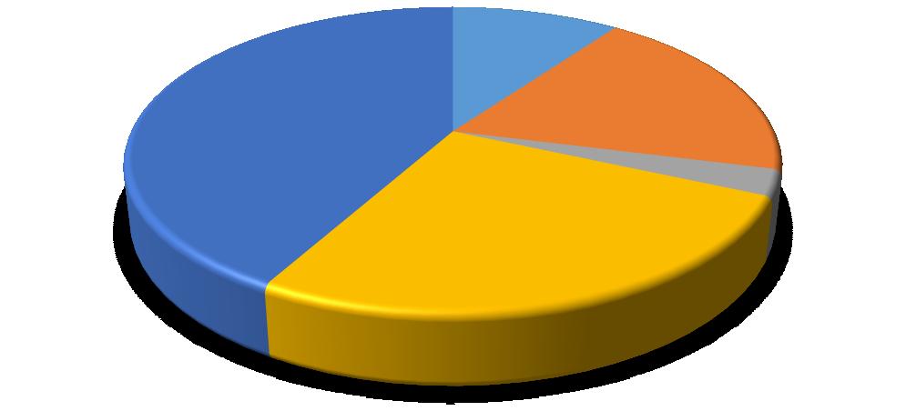 UTB ve Zlíně, Fakulta managementu a ekonomiky 43 tování. V tomto případě je to 42 % z celkových náklad. Další položkou v pořadí nákladovosti je stravné poskytnuté zaměstnanci.