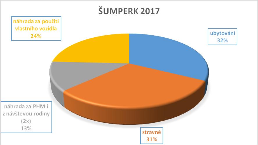 UTB ve Zlíně, Fakulta managementu a ekonomiky 47 tvoří 24 % a náklad za PHM jsou 13 % z celkových nákladů.