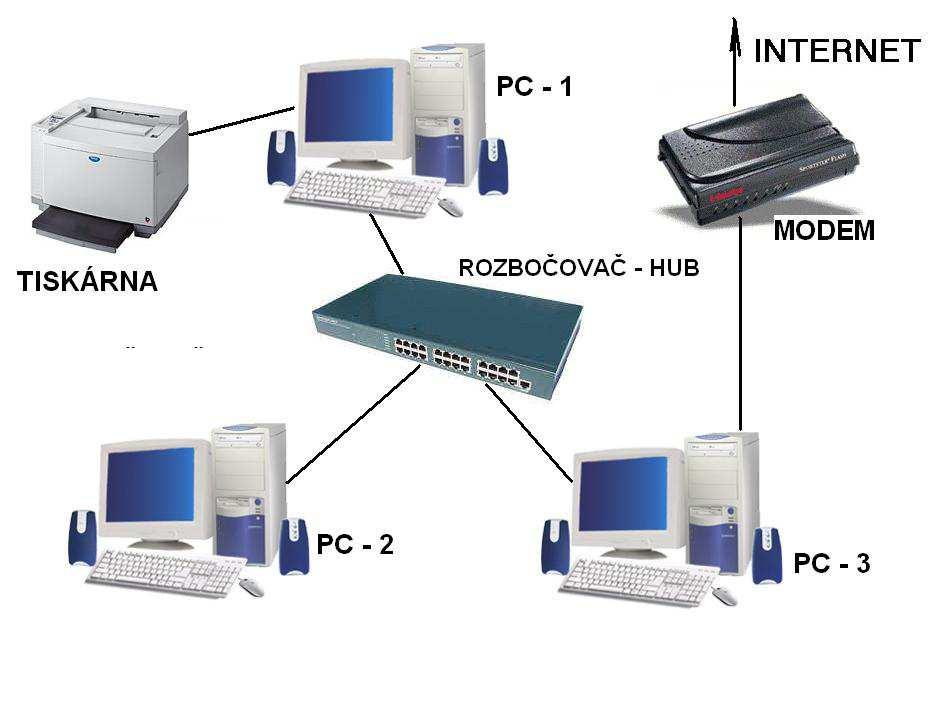 Síťpeer to peer Co je třeba: t - síťová karta do každého PC - přepínač (rozbočovač) -