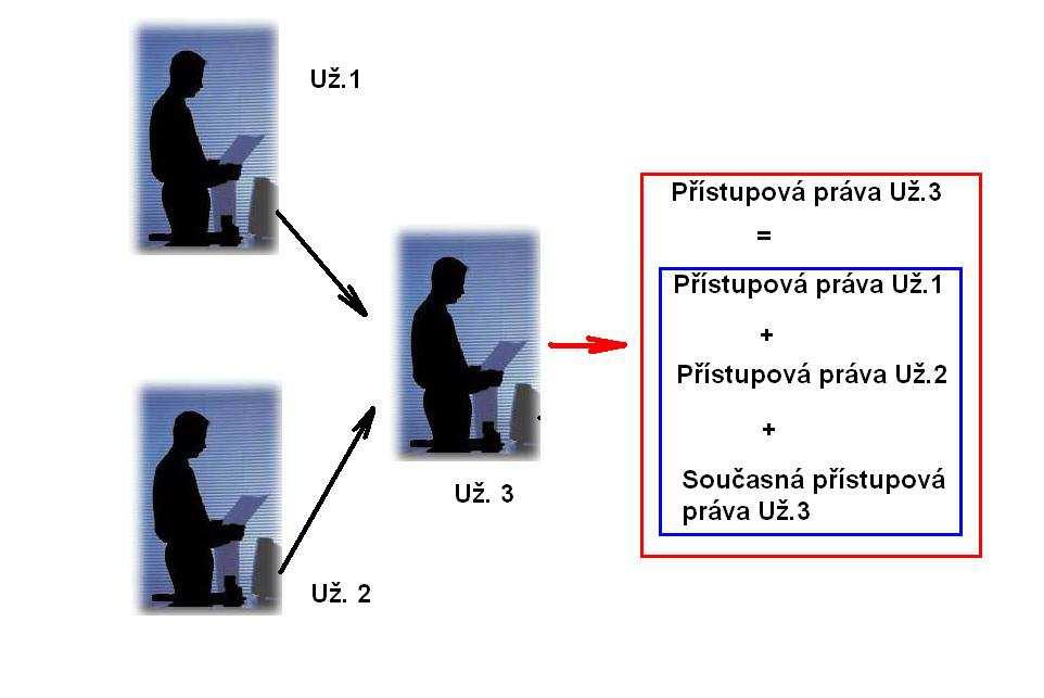 Děděnípráv pokud mám mít t nový uživatel u stejná práva jako již existující není nutné je znovu