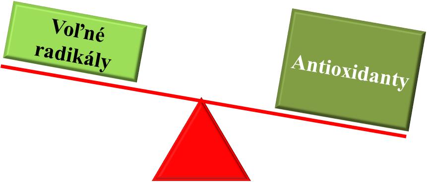 DEFINÍCIA OXIDAČNÉHO STRESU Oxidačný stres je nerovnováha medzi tvorbou prooxidantov a ich elimináciou pomocou antioxidačných systémov v