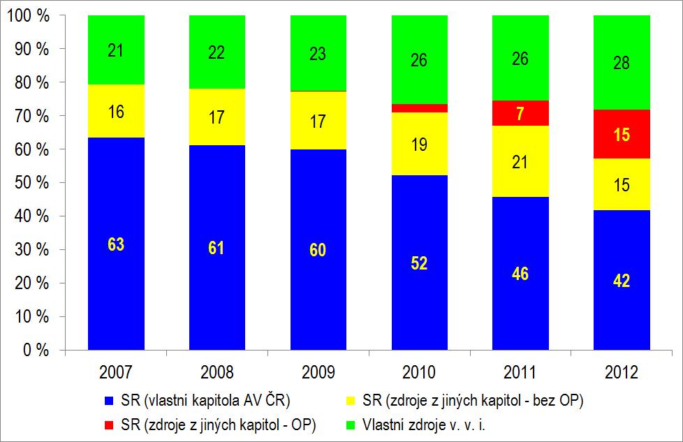 Přes částečnou kompenzaci meziroční redukce prostředků se výdaje státního rozpočtu na výzkum, vývoj a inovace na rozpočtovou kapitolu Akademie věd ČR dlouhodobě snižují.