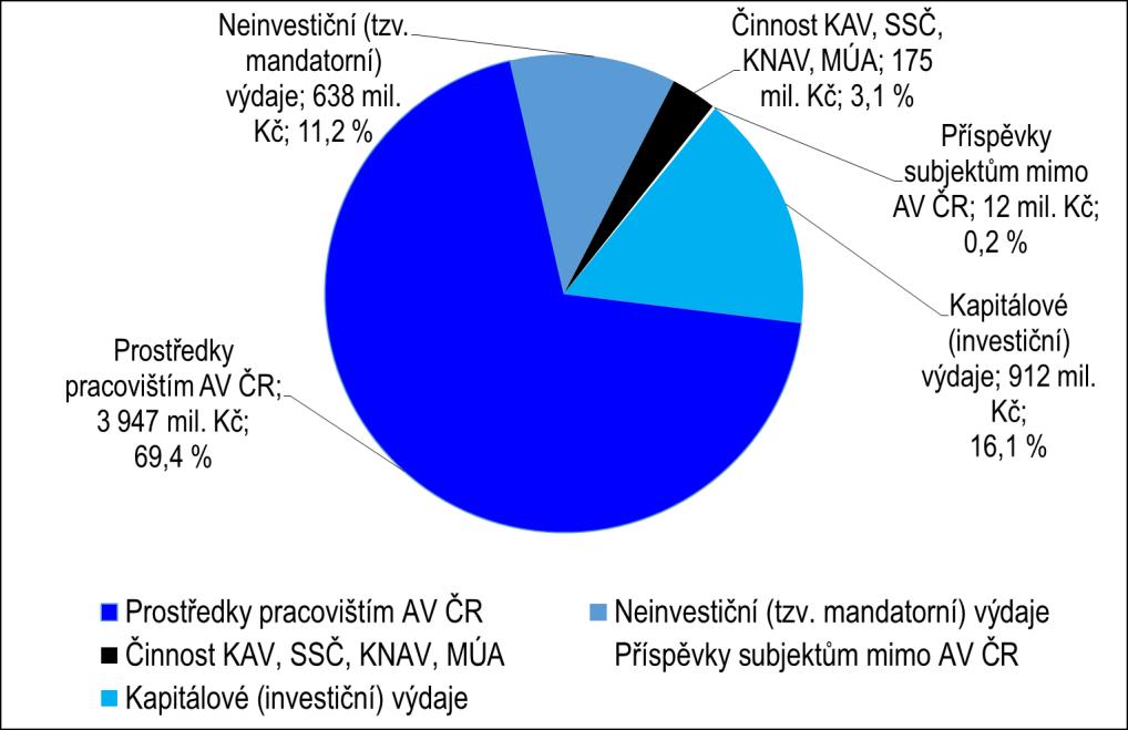 Graf 7: Výdaje rozpočtové kapitoly AV ČR 2.2.1 Běžné (neinvestiční) výdaje V návrhu rozpočtu AV ČR jsou stanoveny tyto ukazatele (v tis.