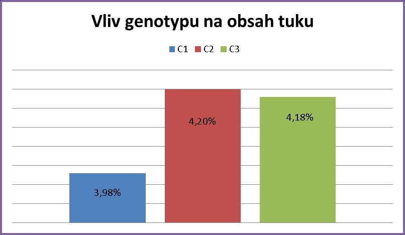 Graf 5. Vliv genotypu na obsah tuku u českého strakatého skotu Z tabulky č 17 a grafu č.