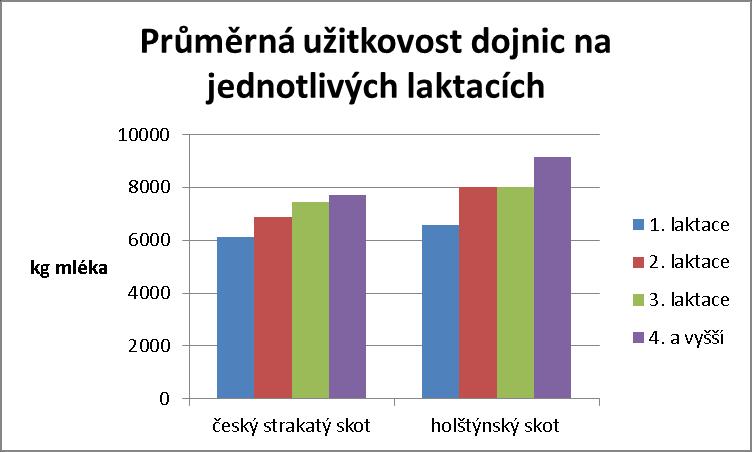 Graf 7. Průměrná užitkovost dojnic na jednotlivých laktacích Z tabulky č 19 a grafu č.7 je zřejmá vyšší produkce v kg mléka u plemene holštýn, než u českého strakatého skotu.