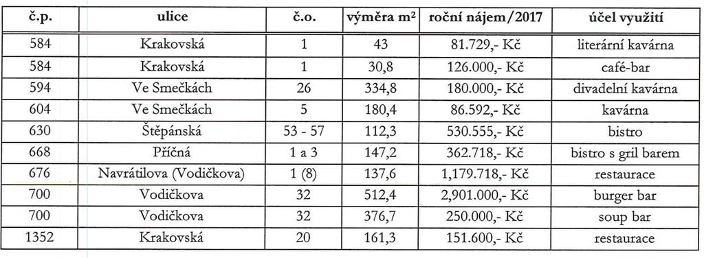 37 1) Nebytový prostor k. ú. Josefov, LV 204, budova s č. p.62, pozemek p.č.12 Maiselova 62/8, Josefov, 110 00 Praha 1 (obchod Žabka) Uzavřena smlouva na dobu neurčitou. 2) Nebytový prostor k. ú. Staré Město, LV 122, budova s č.