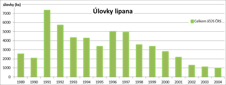 4. STAV POPUALCE LIPANA NA JIHOČESKÝCH TOCÍCH O stavu populace můžeme usuzovat jednak z rybářských statistik a jednak z úlovků během závodů v lovu ryb na umělou mušku, kde se ulovené ryby rozdělují