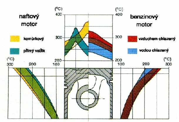 pístu. Další teplo zatěžující píst je to, které vzniká třením mezi pístem a válcem a mezi pístními kroužky a válcem.