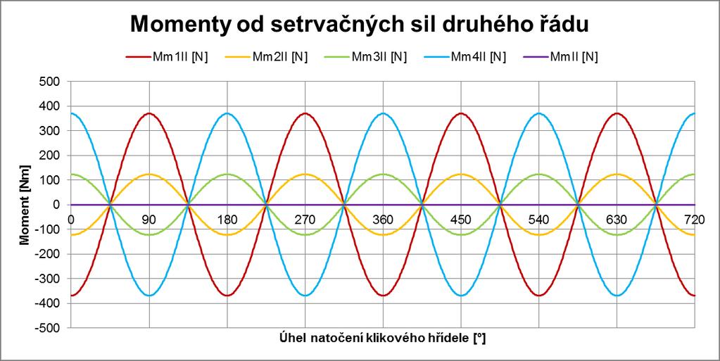 2. Setrvačné síly a momenty 2. řádu ( ) ( ) (30) (31) (32) L.