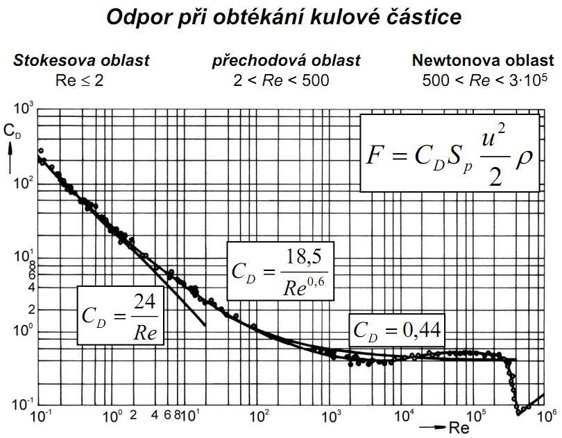 12 Podle http://users.fs.cvut.cz/~jiroutom/vyuka/hmz/hmz5.pdf platí Stokesův vztah jen pro velmi malá Re (zhruba menší než 2)... Viz obrázek. Pro Re mezi 2 a 500 (což je náš případ) platí vztah C=18.