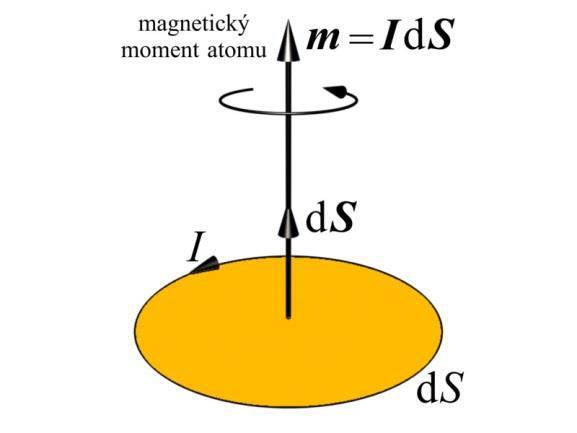 Obr. 1.2. Orbitální pohyb elektronu [3] Všechny elektrony mají ještě magnetický moment nezávislý na pohybu po své kruhové dráze.