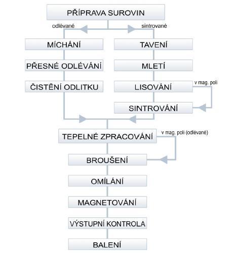 je jejich vysoká chemická odolnost. Vyznačují se vysokou remanentní indukcí a nízkou koercivitou. [5] AlNiCo magnety můžeme řadit mezi materiály s dlouhou tradicí.