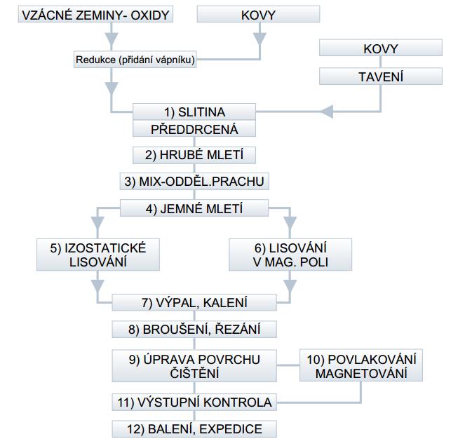 2.3.1 Neodymové permanentní magnety Neodymové permanentní magnety mají složení NdFeB (neodym-železo-bór).