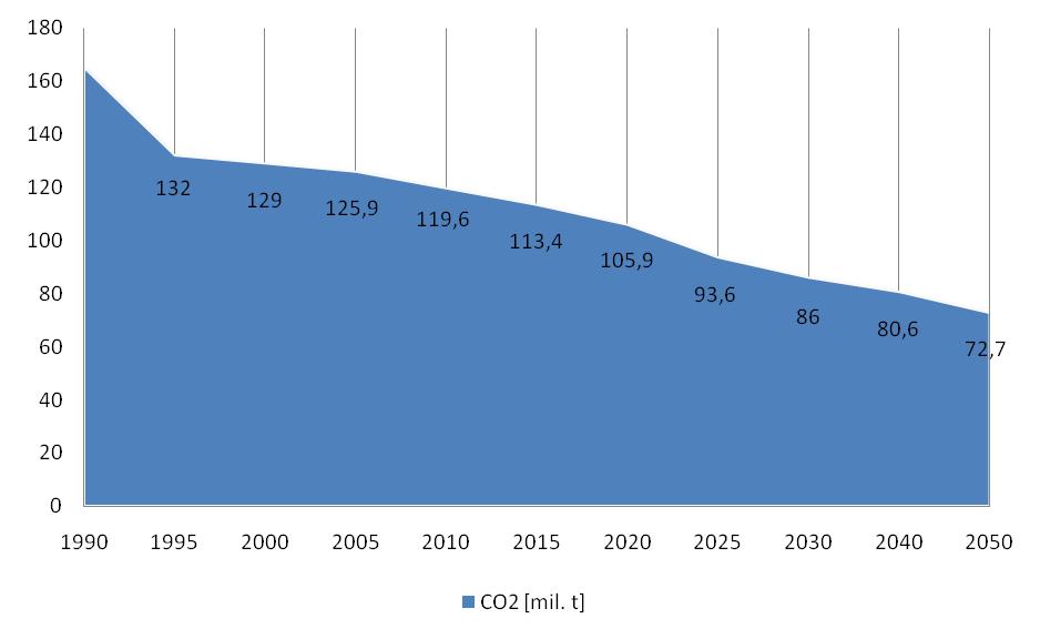 Snižování emisí CO 2 Do roku 2050 dosáhne ČR významného snížení všech základních druhů emisí (CO 2, NOx