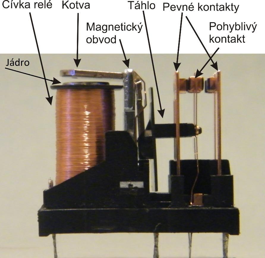 Relé se v základním provedení skládá z cívky navinuté na jádru z měkkého feromagnetického materiálu (magnetický obvod), které dohromady tvoří elektromagnet.