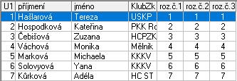 1 Hašlarová Tereza USK Praha 1,0 2 Hospodková Kateřina PKK Roudnice nad Labem 2,0 3 Čebišová Zuzana HC PZ Kraso Kladno 3,0 4 Váchová Monika Spolek bruslařů mělnických 4,0 5 Marková Michaela KK