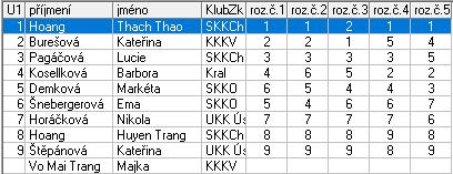 8 Hoang Huyen Trang SK Kraso Cheb 8,0 9 Štěpánová Kateřina ÚKK Ústí nad labem 9,0 Vo Mai Trang Majka KK Karlovy Vary 4.