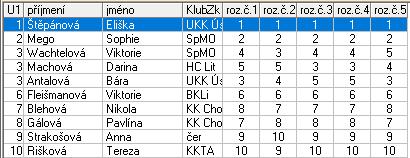 s. 4,0 3 Wachtelová Viktorie Sport Most z.s. 5,0 6 Fleišmanová Viktorie BK Variace Liberec 6,0 7 Blehová Nikola KK Chomutov 7,0 8 Gálová